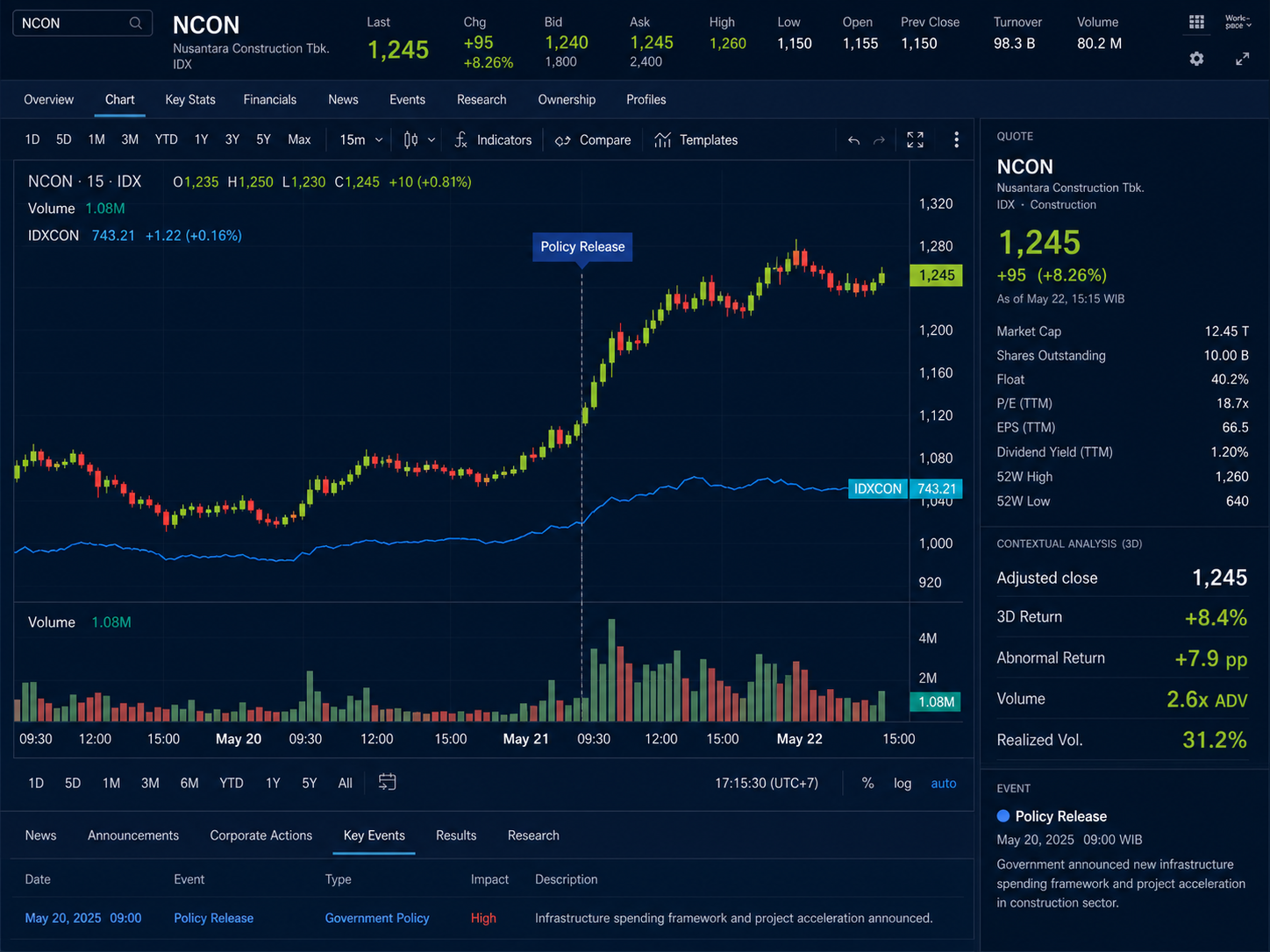Fictional trading terminal showing NCON price, volume, benchmark, and policy-release event data